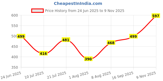 amazon.in clovia Women's Activewear Ankle Length Tights clovia Price History Graph from 24 Jun 2025 to 9 Nov 2025