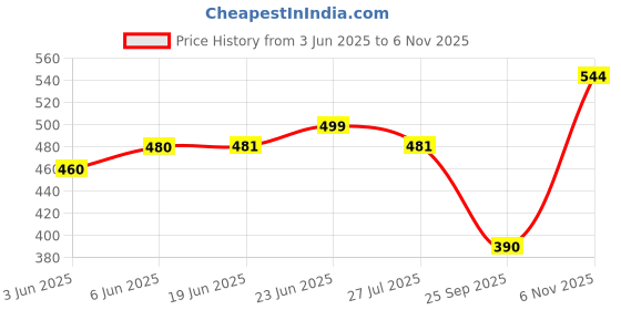 amazon.in clovia Women's Activewear Ankle Length Tights clovia Price History Graph from 3 Jun 2025 to 6 Nov 2025