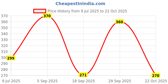 amazon.in clovia Women's Activewear Comfort Fit Short Sleeve Sports T-Shirt in White clovia Price History Graph from 9 Jul 2025 to 22 Oct 2025