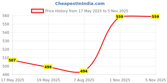 amazon.in clovia Women's Activewear Snug Fit Sports Tights with Printed Panel (AB0036B13_Black_S) clovia Price History Graph from 17 May 2025 to 1 Nov 2025