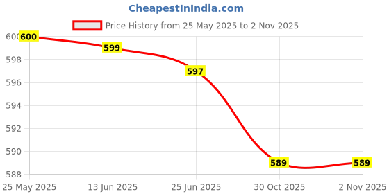 amazon.in clovia Women's Activewear Sports Ankle Length Printed Tights clovia Price History Graph from 25 May 2025 to 30 Oct 2025