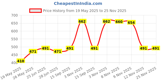 amazon.in clovia Women's Animal Print Pyjama With Pocket In Yellow clovia Price History Graph from 19 May 2025 to 24 Nov 2025