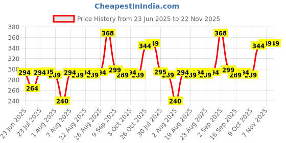 amazon.in clovia Women's Boxer Shorts clovia Price History Graph from 23 Jun 2025 to 22 Nov 2025