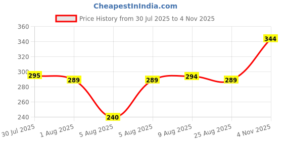 amazon.in clovia Women's Boxer Shorts clovia Price History Graph from 30 Jul 2025 to 4 Nov 2025