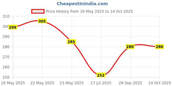 amazon.in clovia Women's Bra clovia Price History Graph from 16 May 2025 to 13 Oct 2025