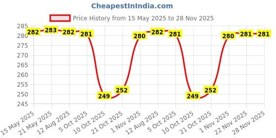 amazon.in clovia Women's Camisole clovia Price History Graph from 15 May 2025 to 28 Nov 2025
