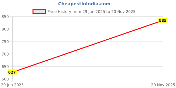 amazon.in clovia Women's Chic Basic Short Night Dress clovia Price History Graph from 29 Jun 2025 to 20 Nov 2025