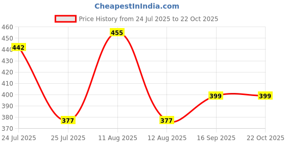 amazon.in clovia Women's Chiffon Sheer Printed Babydoll with Thong in Blue clovia Price History Graph from 24 Jul 2025 to 21 Oct 2025
