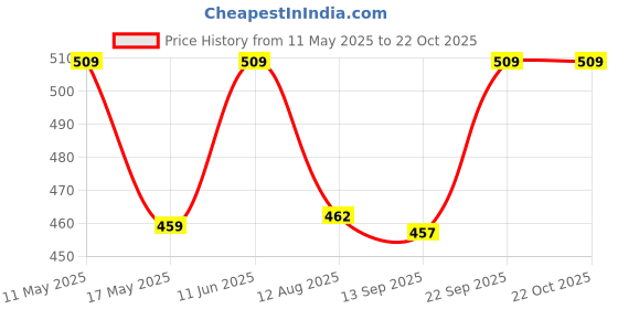 amazon.in clovia Women's Comfort-Fit Active Dolphin Shorts - Blue clovia Price History Graph from 11 May 2025 to 22 Oct 2025