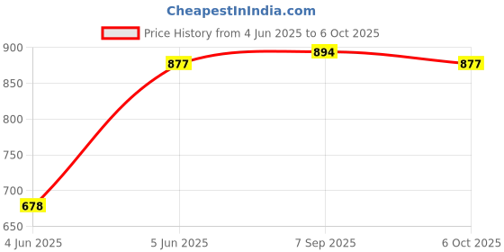 amazon.in clovia Women's Comfort-Fit Active Jacket with Melange Effect clovia Price History Graph from 4 Jun 2025 to 6 Oct 2025