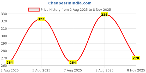 amazon.in clovia Women's Comfort Fit Active T-Shirt in Peach clovia Price History Graph from 2 Aug 2025 to 8 Nov 2025