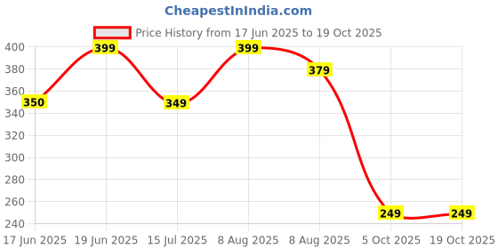 amazon.in Clovia Women's Comfort Fit Active Text Print T-Shirt clovia Price History Graph from 17 Jun 2025 to 17 Oct 2025