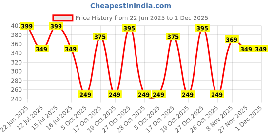 amazon.in Clovia Women's Comfort Fit Active Text Print T-Shirt clovia Price History Graph from 22 Jun 2025 to 30 Nov 2025