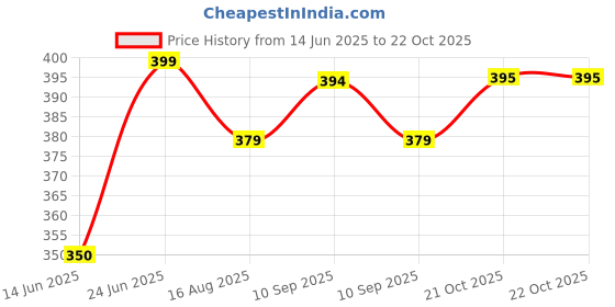 amazon.in Clovia Women's Comfort Fit Active Text Print T-Shirt clovia Price History Graph from 14 Jun 2025 to 22 Oct 2025
