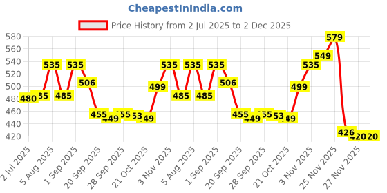 amazon.in Clovia Women's Comfort Fit Active Text Print T-Shirt clovia Price History Graph from 2 Jul 2025 to 2 Dec 2025