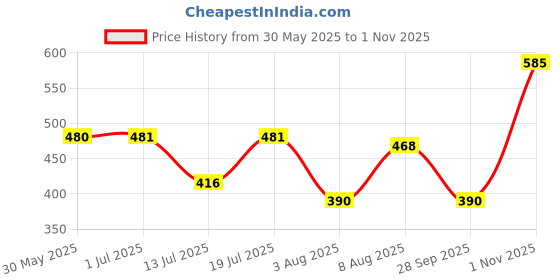 amazon.in clovia Women's Cotton Activewear Ankle Length Sports Tights - Black clovia Price History Graph from 30 May 2025 to 1 Nov 2025