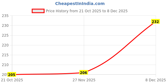 amazon.in clovia Women's Cotton Bikini Style Underwear clovia Price History Graph from 21 Oct 2025 to 8 Dec 2025