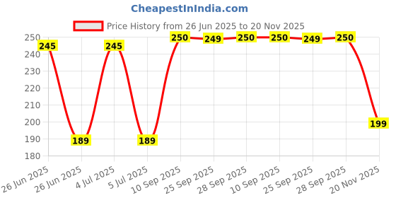 amazon.in clovia Women's Cotton Bikinis Regular Briefs clovia Price History Graph from 26 Jun 2025 to 20 Nov 2025
