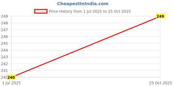 amazon.in clovia Women's Cotton Blend Polka Dots Bikini Style Underwear clovia Price History Graph from 1 Jul 2025 to 25 Oct 2025
