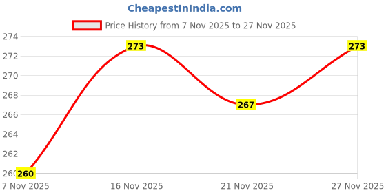 amazon.in clovia Women's Cotton Blend Regular Fit Solid Hipster Panties clovia Price History Graph from 7 Nov 2025 to 27 Nov 2025