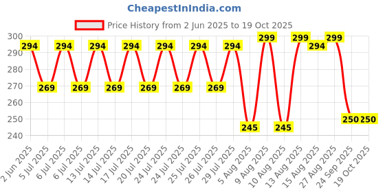 amazon.in clovia Women's Cotton Bohemian Regular Fit Solid Underwear clovia Price History Graph from 2 Jun 2025 to 17 Oct 2025