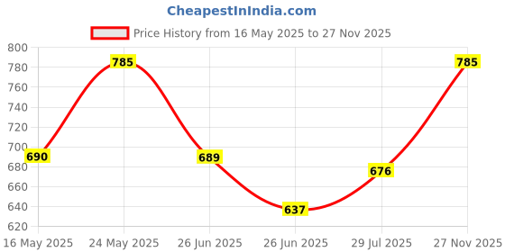 amazon.in clovia Women's Cotton Cactus Print Button Me Up Night Dress clovia Price History Graph from 16 May 2025 to 27 Nov 2025