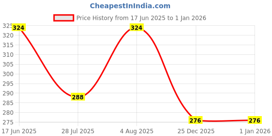 amazon.in clovia Women's Cotton Chic Basic Ribbed Crop Top (CM0037P03_Blue_) clovia Price History Graph from 17 Jun 2025 to 1 Jan 2026