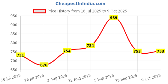 amazon.in clovia Women's Cotton Christmas Print Top & Pyjama Set In Red clovia Price History Graph from 16 Jul 2025 to 9 Oct 2025
