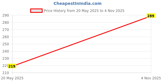 amazon.in clovia Women's Cotton Classic Regular Solid Underwear clovia Price History Graph from 20 May 2025 to 4 Nov 2025