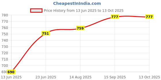amazon.in clovia Women's Cotton Cotton Printed Top & Basic Pajama Set clovia Price History Graph from 13 Jun 2025 to 13 Oct 2025
