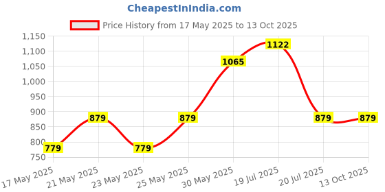 amazon.in clovia Women's Cotton Dot Print Button Down Shirt & Pyjama Set in Pink clovia Price History Graph from 17 May 2025 to 12 Oct 2025
