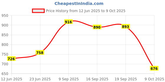 amazon.in clovia Women's Cotton Dot Print Button Down Top & Shorts Set in White clovia Price History Graph from 12 Jun 2025 to 9 Oct 2025
