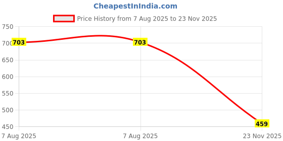 amazon.in clovia Women's Cotton Emoji Print Short Nightdress with Pocket clovia Price History Graph from 7 Aug 2025 to 23 Nov 2025