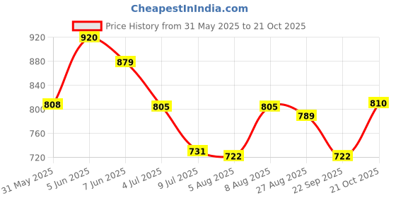 amazon.in clovia Women's Cotton Florals Printed Top & Pyjama Set clovia Price History Graph from 31 May 2025 to 21 Oct 2025
