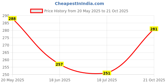 amazon.in clovia Women's Cotton Full-Coverage Bra clovia Price History Graph from 20 May 2025 to 21 Oct 2025