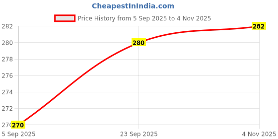 amazon.in clovia Women's Cotton Full-Coverage Bra clovia Price History Graph from 5 Sep 2025 to 4 Nov 2025