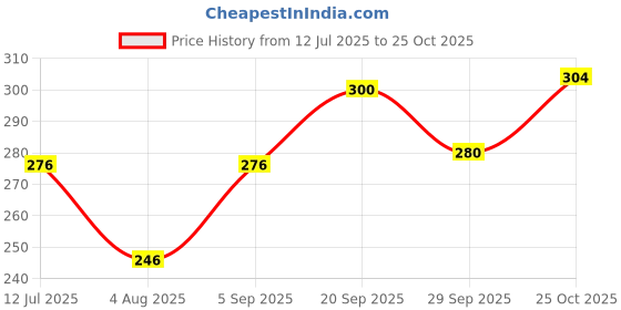 amazon.in clovia Women's Cotton Full-Coverage Bra clovia Price History Graph from 12 Jul 2025 to 25 Oct 2025