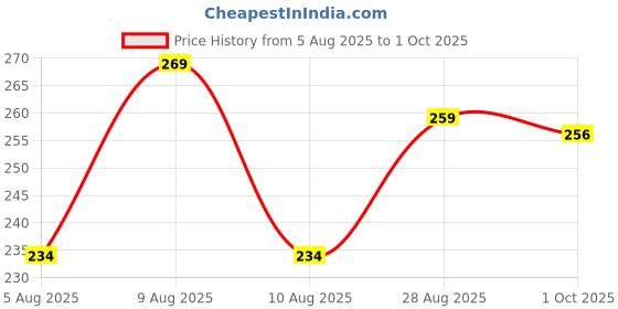 amazon.in clovia Women's Cotton Full-Coverage Full-Coverage Bra clovia Price History Graph from 5 Aug 2025 to 1 Oct 2025