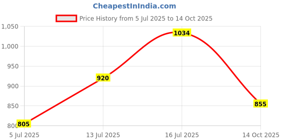 amazon.in clovia Women's Cotton Geometric Print Floor Length Nightwear Set clovia Price History Graph from 5 Jul 2025 to 14 Oct 2025