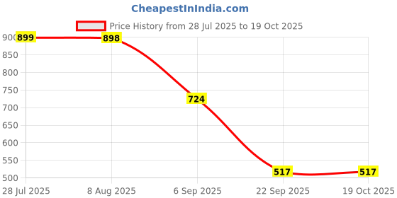 amazon.in clovia Women's Cotton Graphic & Text Print Oversized T-Shirt clovia Price History Graph from 28 Jul 2025 to 18 Oct 2025