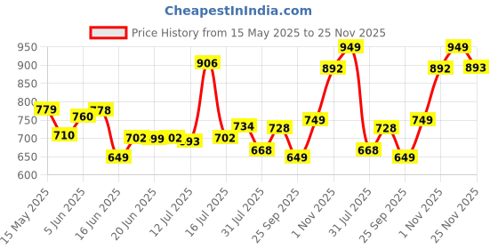 amazon.in clovia Women's Cotton Graphic Print Pajama Set clovia Price History Graph from 15 May 2025 to 25 Nov 2025