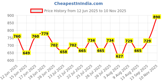 amazon.in clovia Women's Cotton Graphic Print Pajama Set clovia Price History Graph from 12 Jun 2025 to 10 Nov 2025