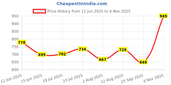 amazon.in clovia Women's Cotton Graphic Print Pajama Set clovia Price History Graph from 11 Jun 2025 to 4 Nov 2025