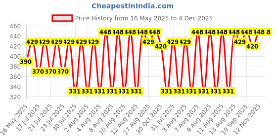 amazon.in clovia Women's Cotton Graphic Print Regular Fit Top clovia Price History Graph from 16 May 2025 to 4 Dec 2025