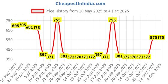 amazon.in clovia Women's Cotton Graphic Print Round Neck Sweatshirt clovia Price History Graph from 18 May 2025 to 4 Dec 2025