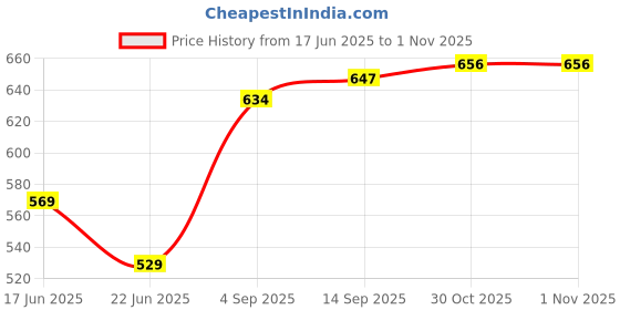 amazon.in clovia Women's Cotton Graphic Print Short Night Dress clovia Price History Graph from 17 Jun 2025 to 1 Nov 2025