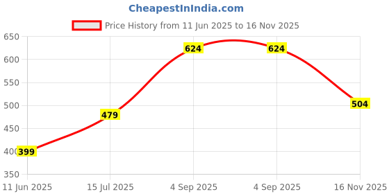 amazon.in clovia Women's Cotton Graphic Print Sleep Short Nightdress clovia Price History Graph from 11 Jun 2025 to 16 Nov 2025
