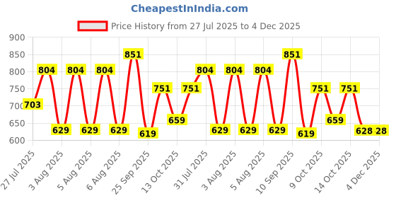 amazon.in clovia Women's Cotton Graphic Print Top & Solid Pajama Set clovia Price History Graph from 27 Jul 2025 to 4 Dec 2025