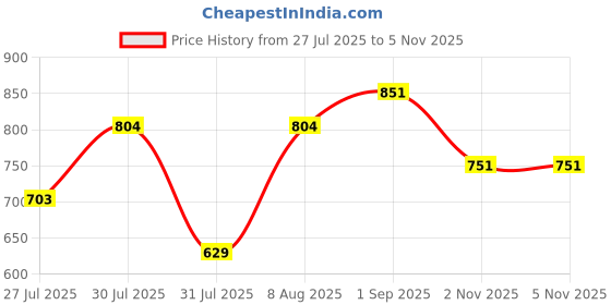 amazon.in clovia Women's Cotton Graphic Print Top & Solid Pyjama Set in Yellow clovia Price History Graph from 27 Jul 2025 to 4 Nov 2025