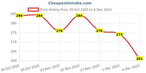 amazon.in clovia Women's Cotton High Waist Floral Print Hipster Panty clovia Price History Graph from 30 Oct 2025 to 1 Dec 2025